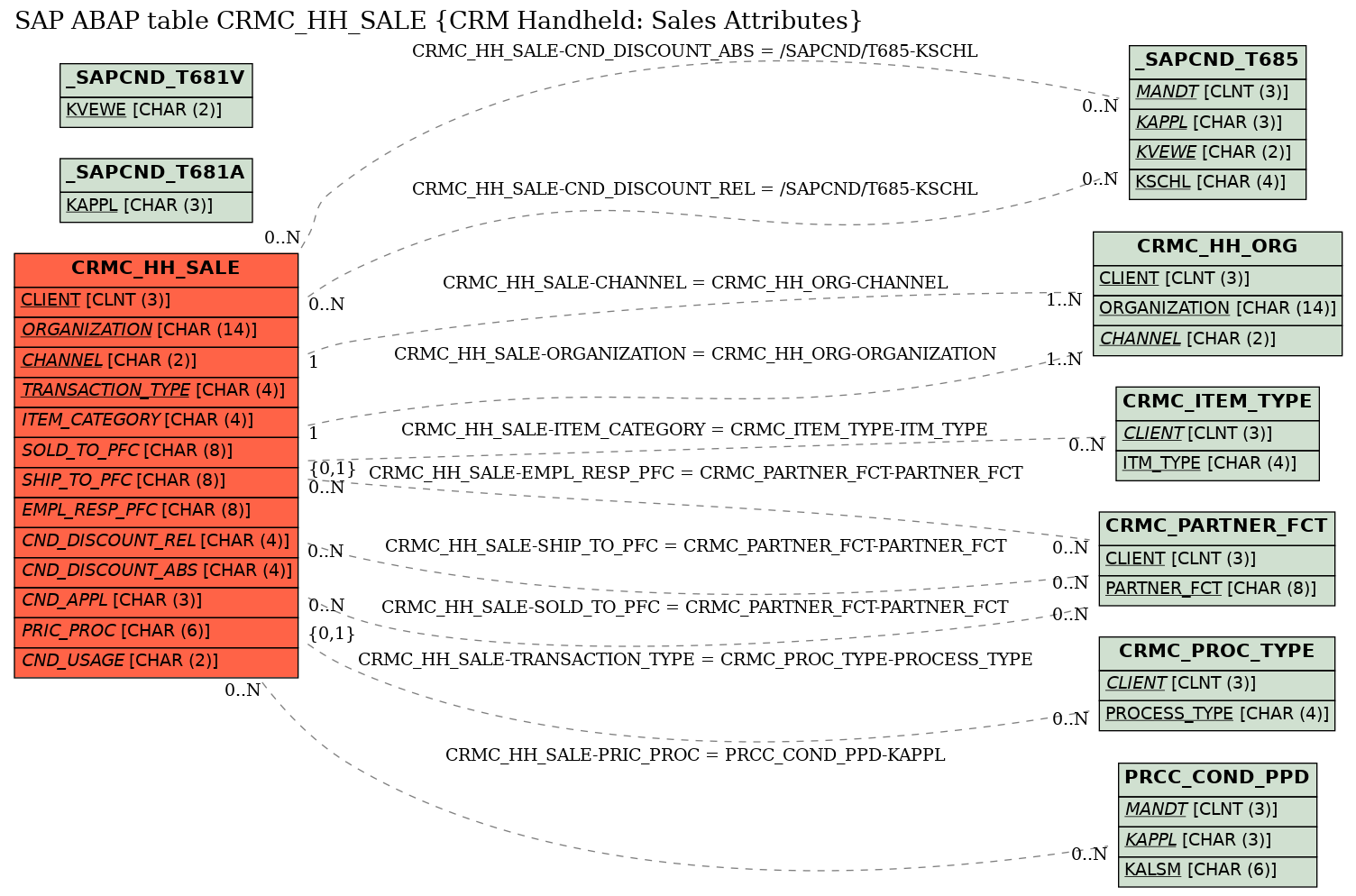 E-R Diagram for table CRMC_HH_SALE (CRM Handheld: Sales Attributes)