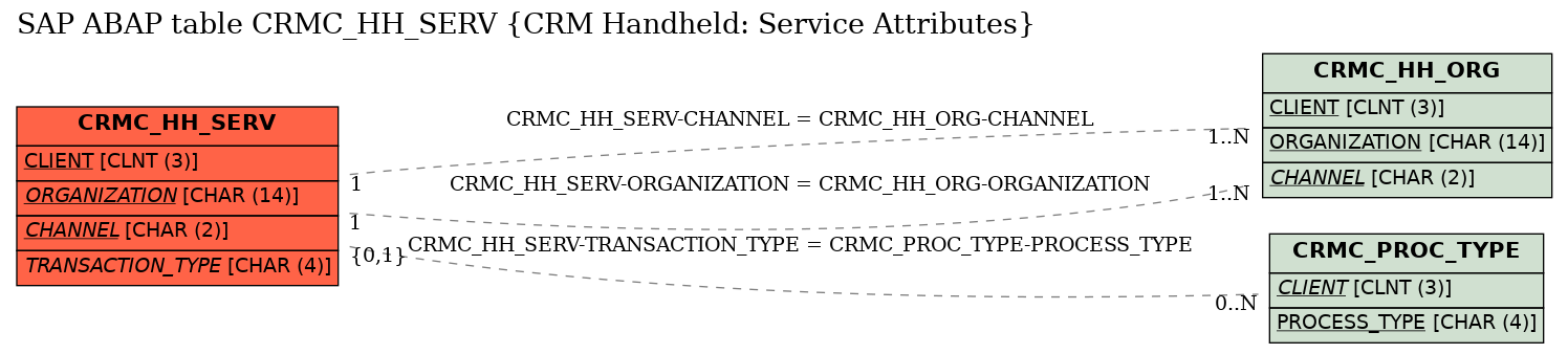 E-R Diagram for table CRMC_HH_SERV (CRM Handheld: Service Attributes)