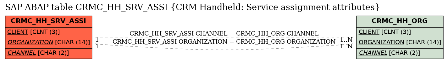 E-R Diagram for table CRMC_HH_SRV_ASSI (CRM Handheld: Service assignment attributes)