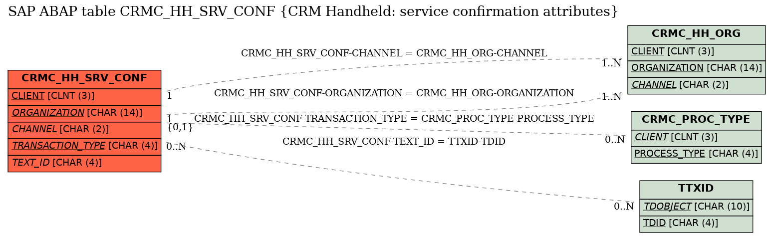 E-R Diagram for table CRMC_HH_SRV_CONF (CRM Handheld: service confirmation attributes)