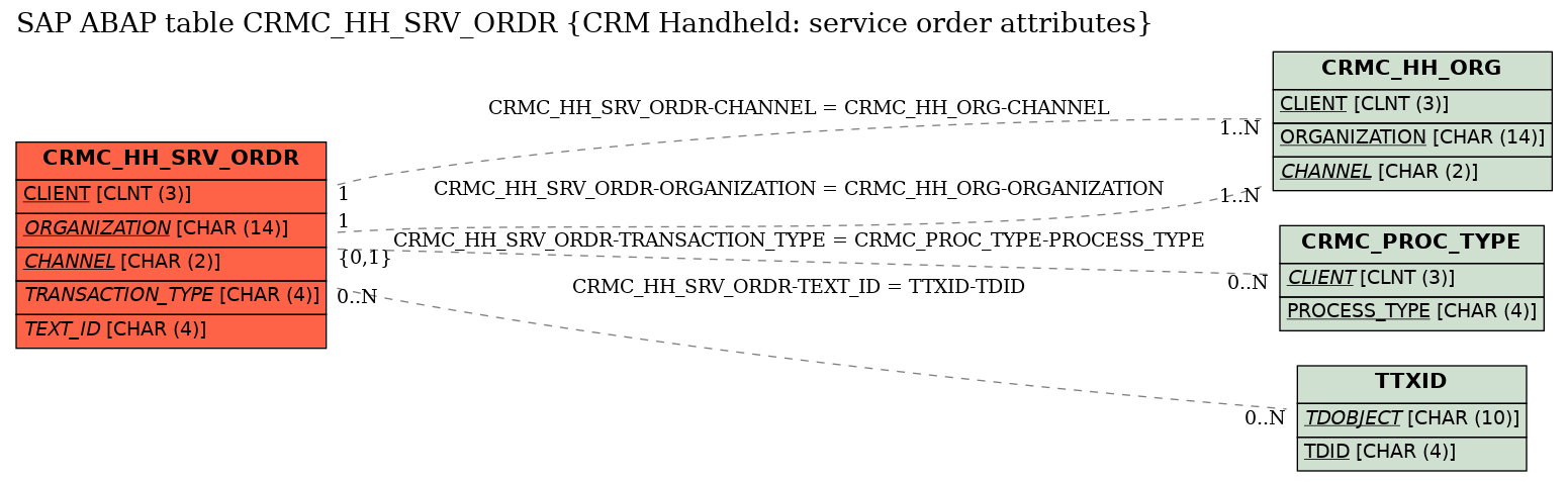 E-R Diagram for table CRMC_HH_SRV_ORDR (CRM Handheld: service order attributes)