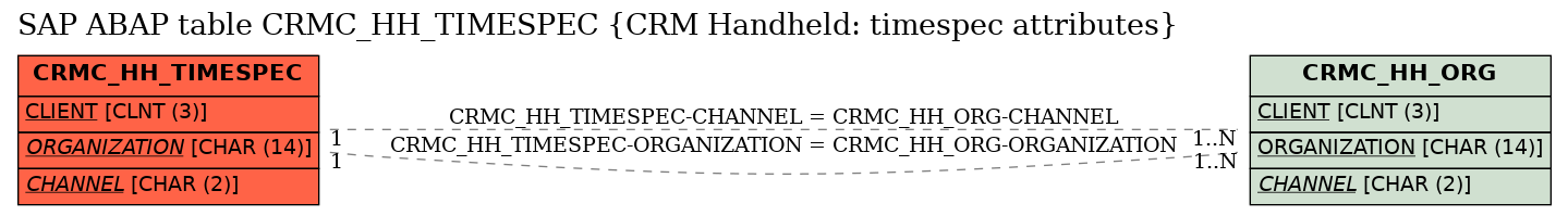 E-R Diagram for table CRMC_HH_TIMESPEC (CRM Handheld: timespec attributes)