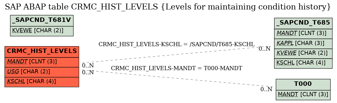 E-R Diagram for table CRMC_HIST_LEVELS (Levels for maintaining condition history)