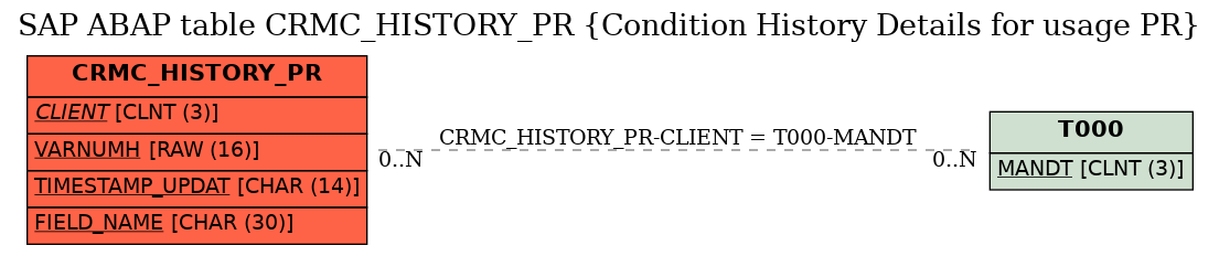 E-R Diagram for table CRMC_HISTORY_PR (Condition History Details for usage PR)