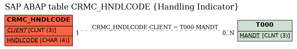 E-R Diagram for table CRMC_HNDLCODE (Handling Indicator)