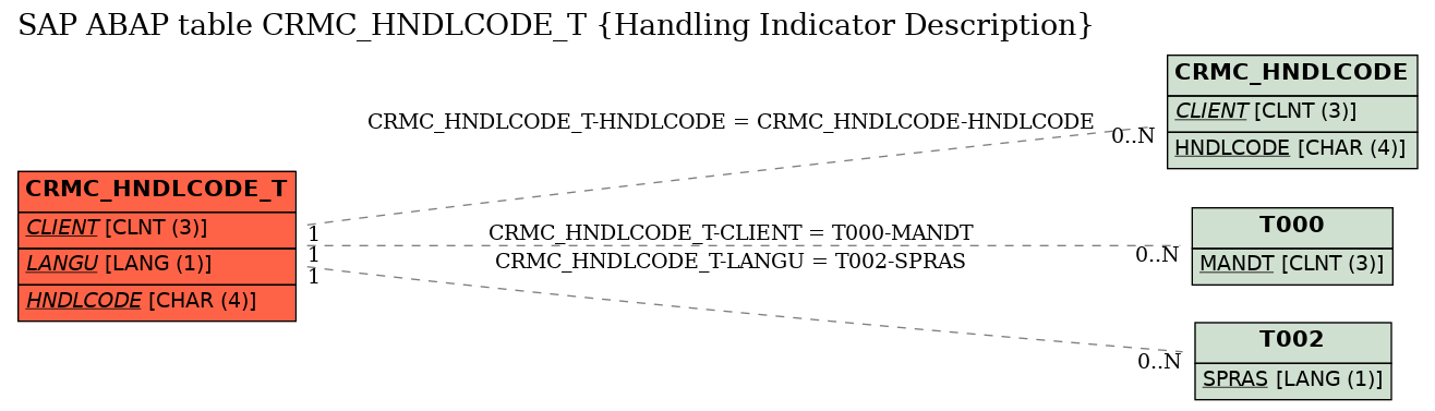 E-R Diagram for table CRMC_HNDLCODE_T (Handling Indicator Description)