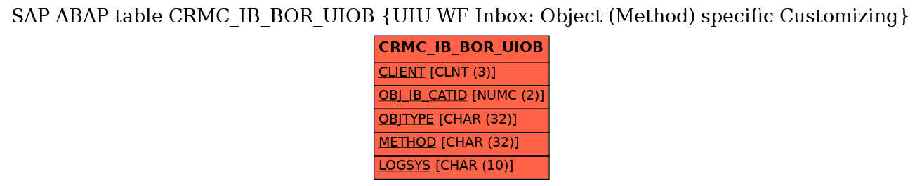 E-R Diagram for table CRMC_IB_BOR_UIOB (UIU WF Inbox: Object (Method) specific Customizing)