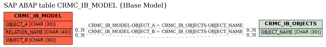 E-R Diagram for table CRMC_IB_MODEL (IBase Model)