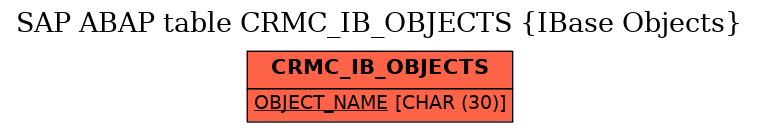 E-R Diagram for table CRMC_IB_OBJECTS (IBase Objects)