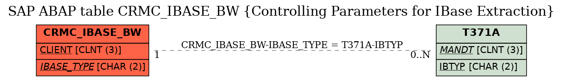 E-R Diagram for table CRMC_IBASE_BW (Controlling Parameters for IBase Extraction)