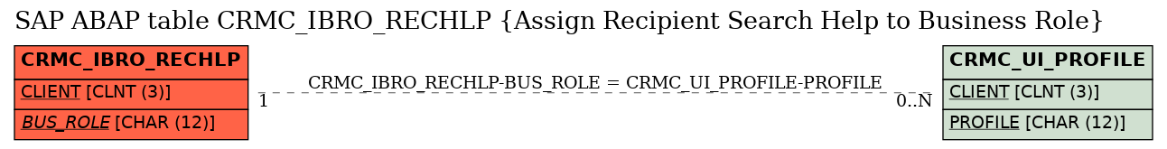 E-R Diagram for table CRMC_IBRO_RECHLP (Assign Recipient Search Help to Business Role)