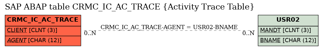 E-R Diagram for table CRMC_IC_AC_TRACE (Activity Trace Table)