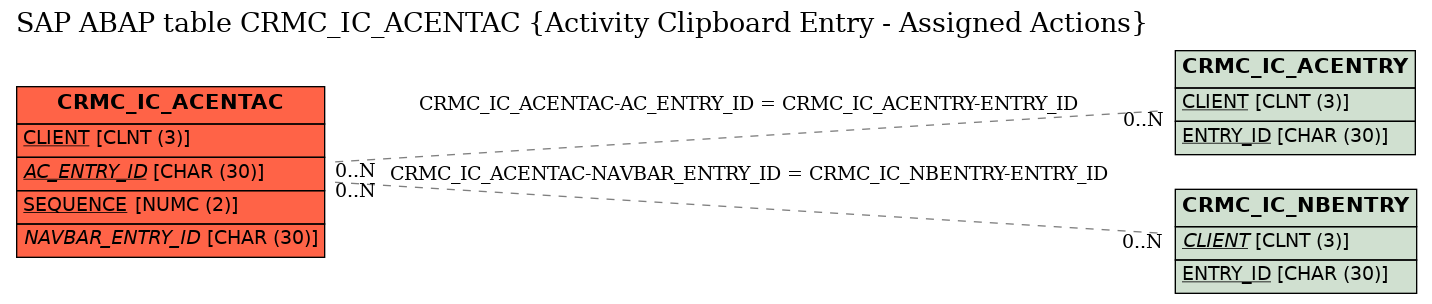 E-R Diagram for table CRMC_IC_ACENTAC (Activity Clipboard Entry - Assigned Actions)