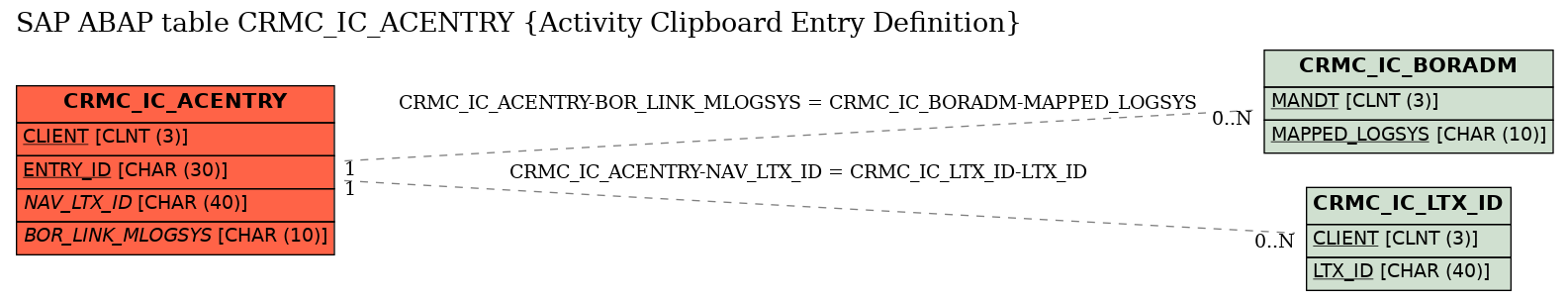 E-R Diagram for table CRMC_IC_ACENTRY (Activity Clipboard Entry Definition)