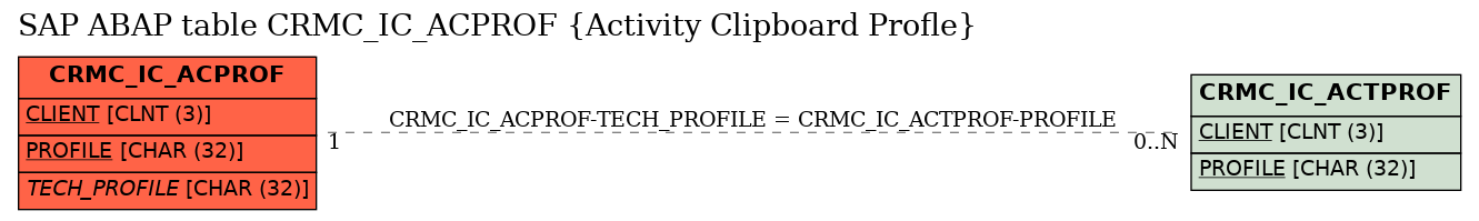 E-R Diagram for table CRMC_IC_ACPROF (Activity Clipboard Profle)