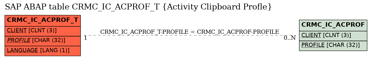 E-R Diagram for table CRMC_IC_ACPROF_T (Activity Clipboard Profle)