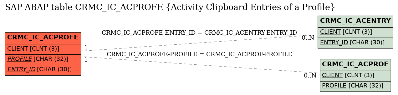 E-R Diagram for table CRMC_IC_ACPROFE (Activity Clipboard Entries of a Profile)