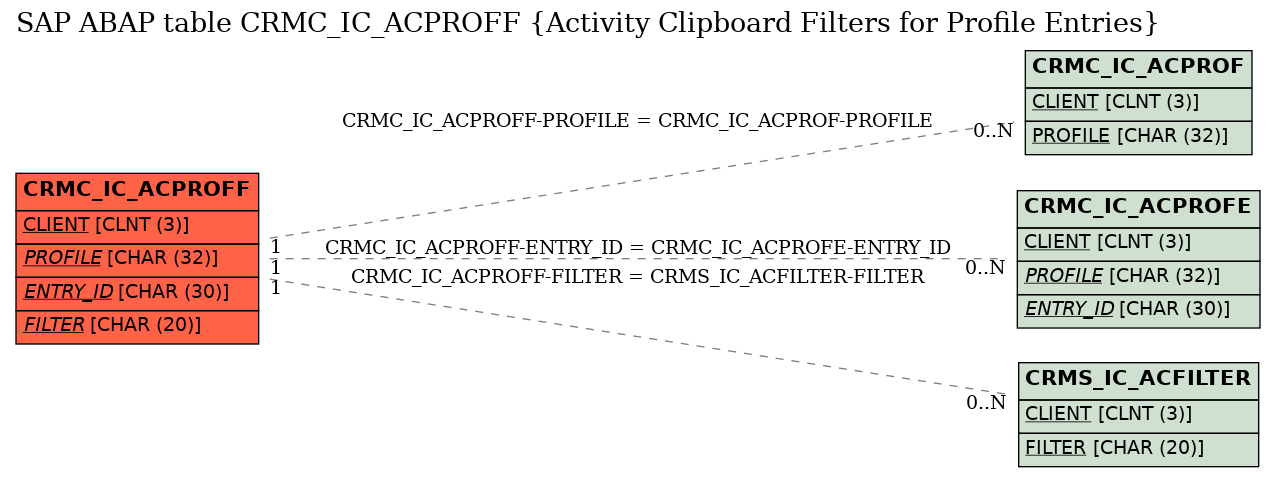 E-R Diagram for table CRMC_IC_ACPROFF (Activity Clipboard Filters for Profile Entries)