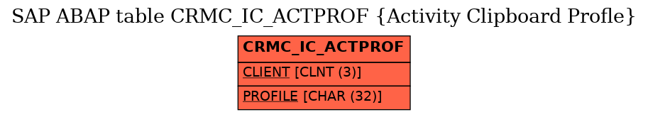 E-R Diagram for table CRMC_IC_ACTPROF (Activity Clipboard Profle)