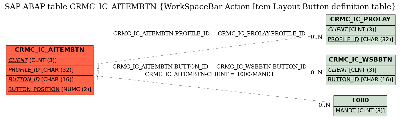 E-R Diagram for table CRMC_IC_AITEMBTN (WorkSpaceBar Action Item Layout Button definition table)