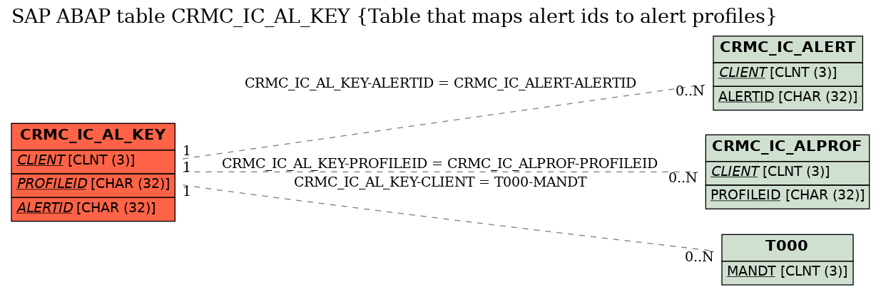 E-R Diagram for table CRMC_IC_AL_KEY (Table that maps alert ids to alert profiles)