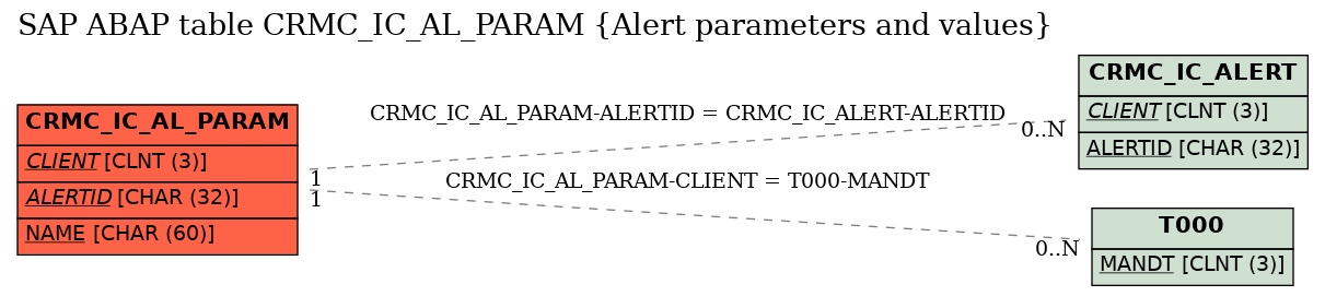 E-R Diagram for table CRMC_IC_AL_PARAM (Alert parameters and values)