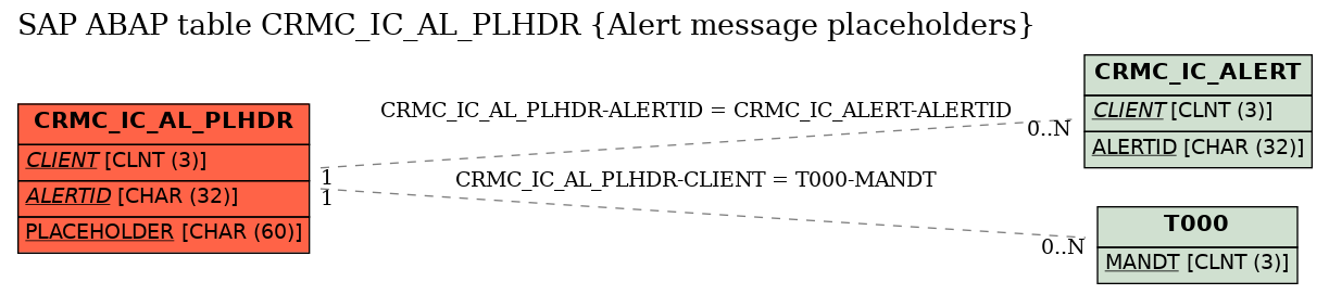 E-R Diagram for table CRMC_IC_AL_PLHDR (Alert message placeholders)