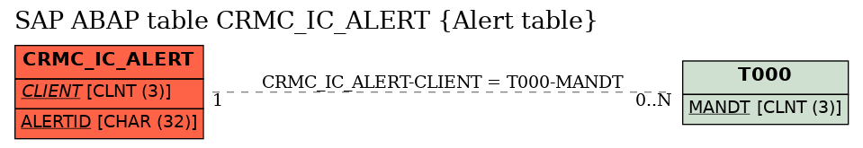 E-R Diagram for table CRMC_IC_ALERT (Alert table)