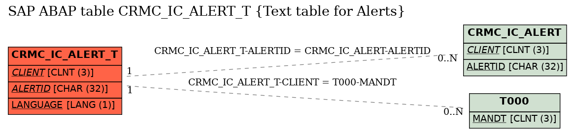 E-R Diagram for table CRMC_IC_ALERT_T (Text table for Alerts)