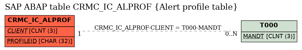 E-R Diagram for table CRMC_IC_ALPROF (Alert profile table)