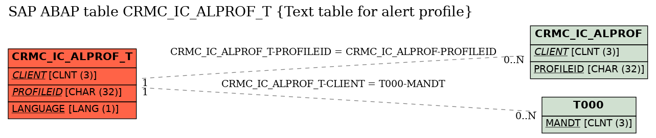 E-R Diagram for table CRMC_IC_ALPROF_T (Text table for alert profile)