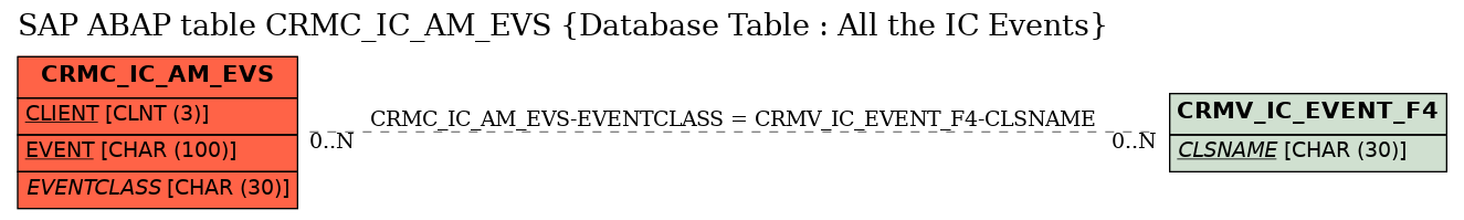 E-R Diagram for table CRMC_IC_AM_EVS (Database Table : All the IC Events)