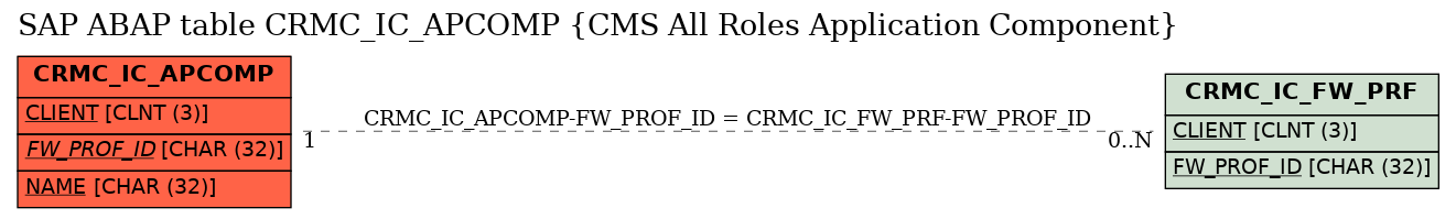 E-R Diagram for table CRMC_IC_APCOMP (CMS All Roles Application Component)