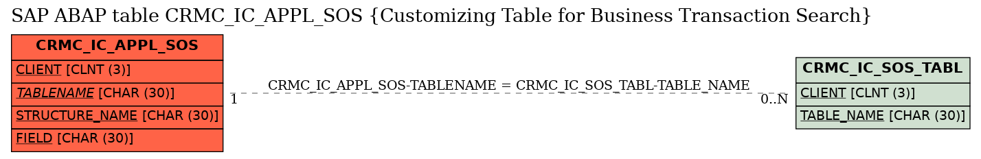 E-R Diagram for table CRMC_IC_APPL_SOS (Customizing Table for Business Transaction Search)