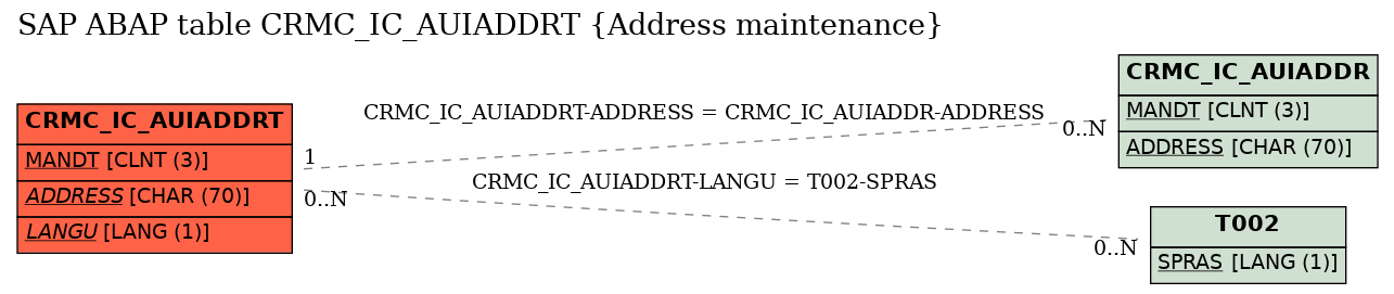 E-R Diagram for table CRMC_IC_AUIADDRT (Address maintenance)