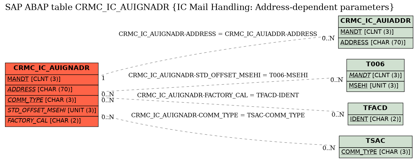 E-R Diagram for table CRMC_IC_AUIGNADR (IC Mail Handling: Address-dependent parameters)