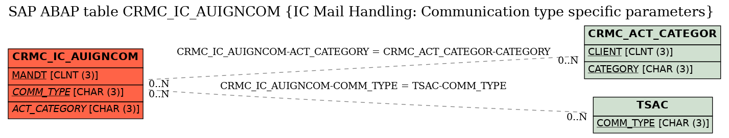 E-R Diagram for table CRMC_IC_AUIGNCOM (IC Mail Handling: Communication type specific parameters)