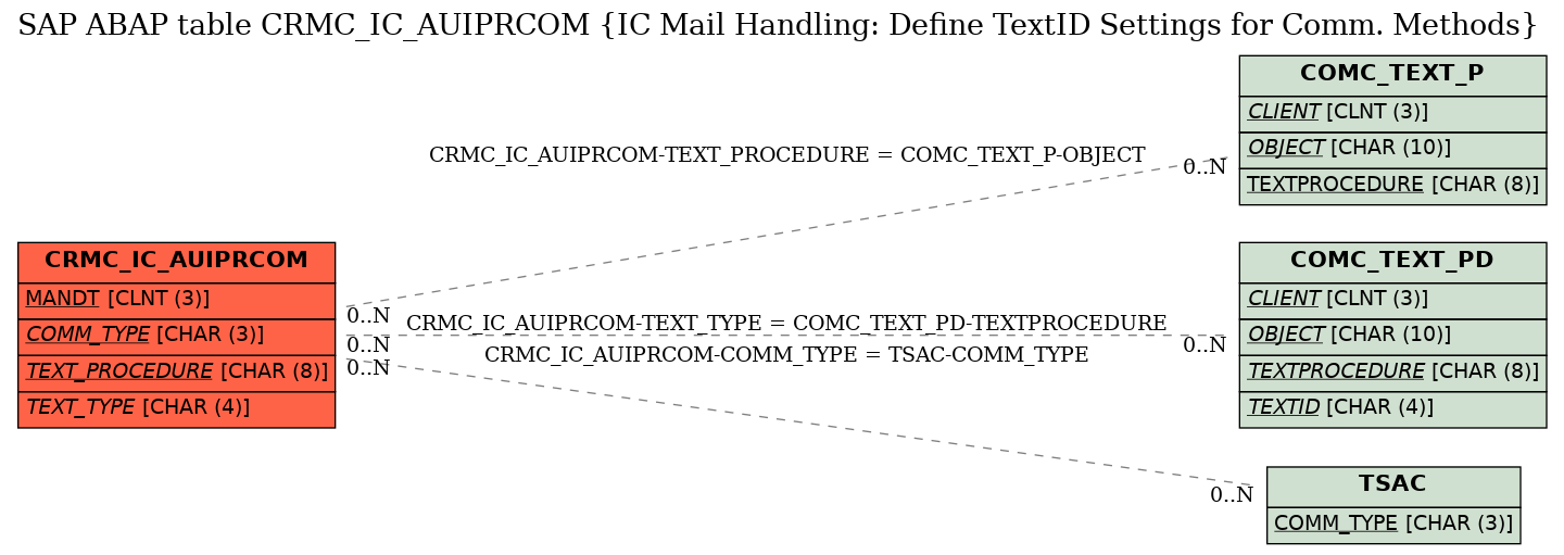 E-R Diagram for table CRMC_IC_AUIPRCOM (IC Mail Handling: Define TextID Settings for Comm. Methods)