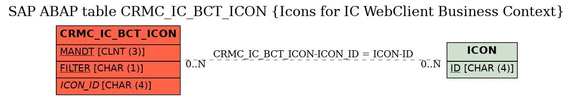 E-R Diagram for table CRMC_IC_BCT_ICON (Icons for IC WebClient Business Context)