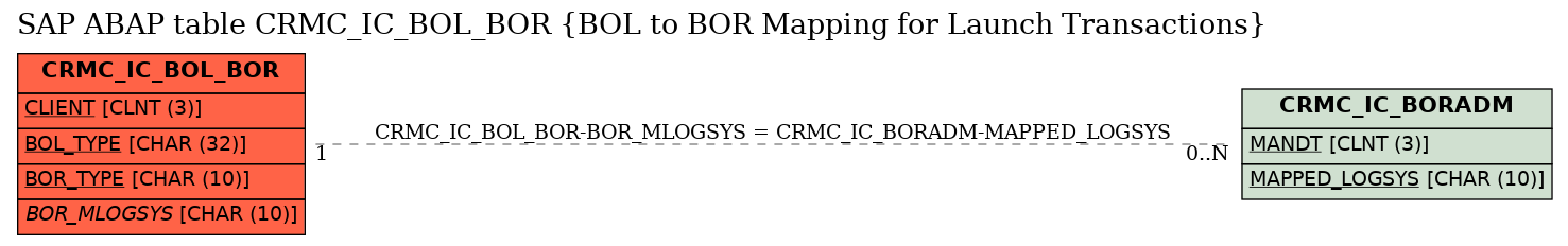 E-R Diagram for table CRMC_IC_BOL_BOR (BOL to BOR Mapping for Launch Transactions)