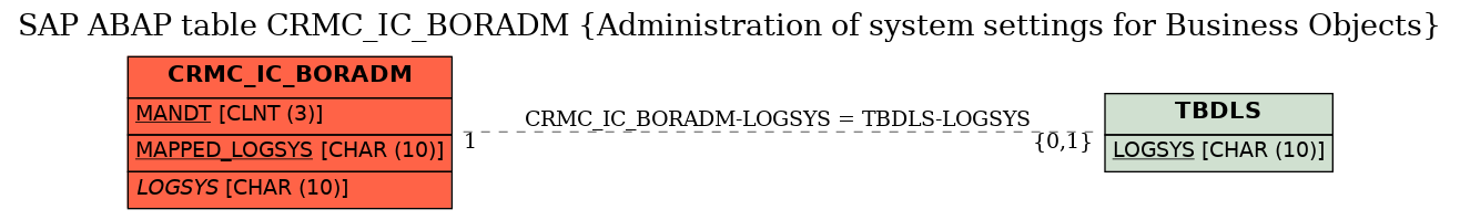 E-R Diagram for table CRMC_IC_BORADM (Administration of system settings for Business Objects)