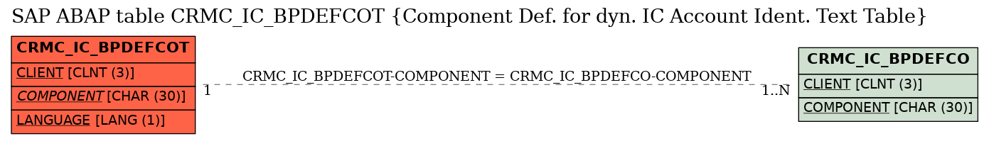 E-R Diagram for table CRMC_IC_BPDEFCOT (Component Def. for dyn. IC Account Ident. Text Table)