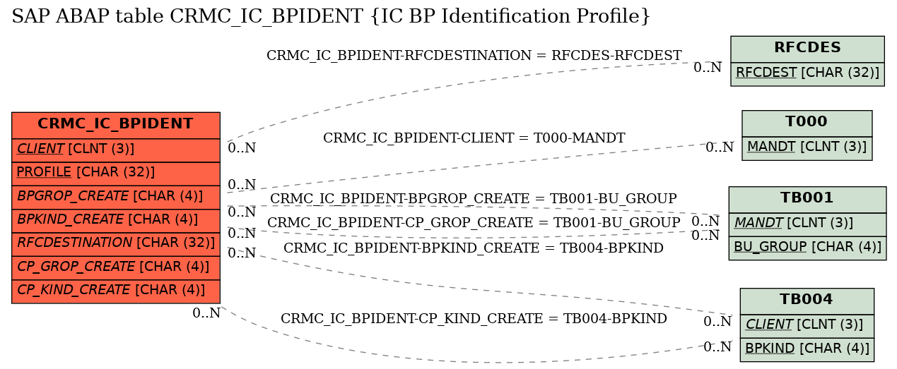 E-R Diagram for table CRMC_IC_BPIDENT (IC BP Identification Profile)