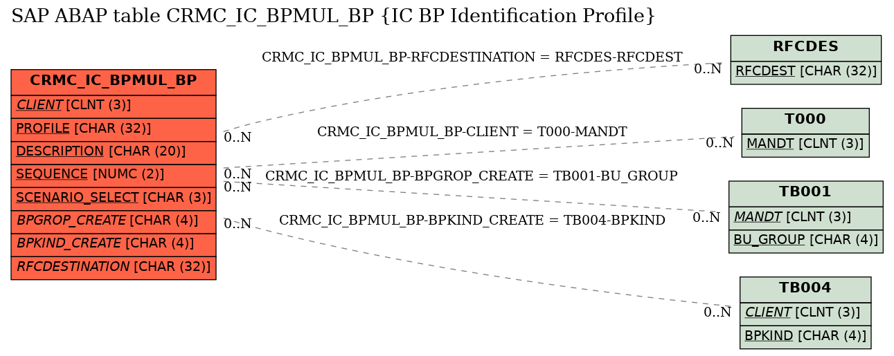 E-R Diagram for table CRMC_IC_BPMUL_BP (IC BP Identification Profile)