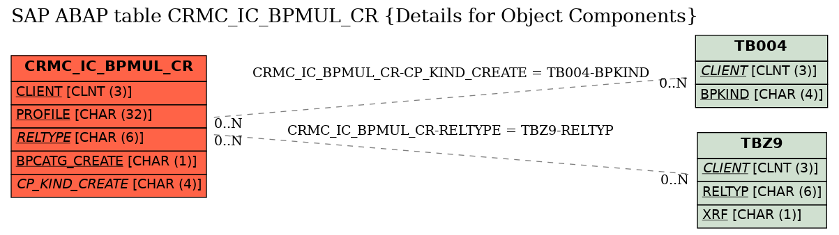 E-R Diagram for table CRMC_IC_BPMUL_CR (Details for Object Components)