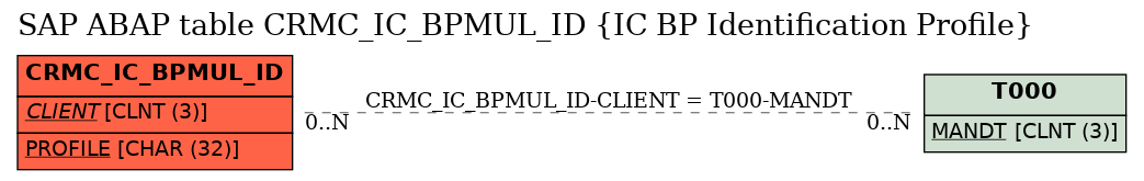 E-R Diagram for table CRMC_IC_BPMUL_ID (IC BP Identification Profile)