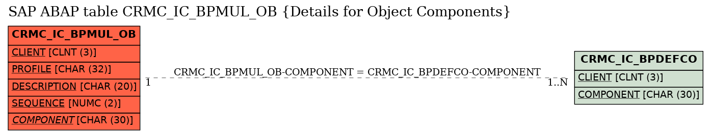 E-R Diagram for table CRMC_IC_BPMUL_OB (Details for Object Components)