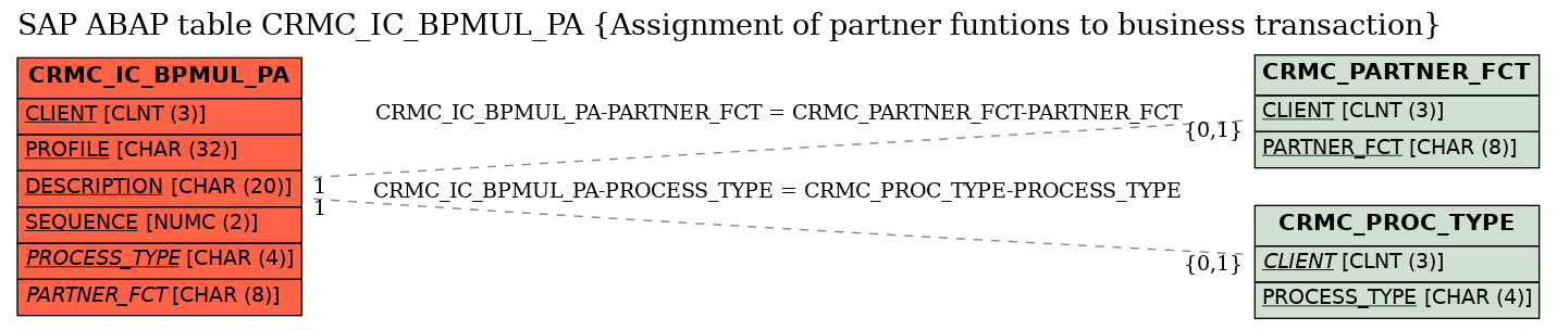 E-R Diagram for table CRMC_IC_BPMUL_PA (Assignment of partner funtions to business transaction)