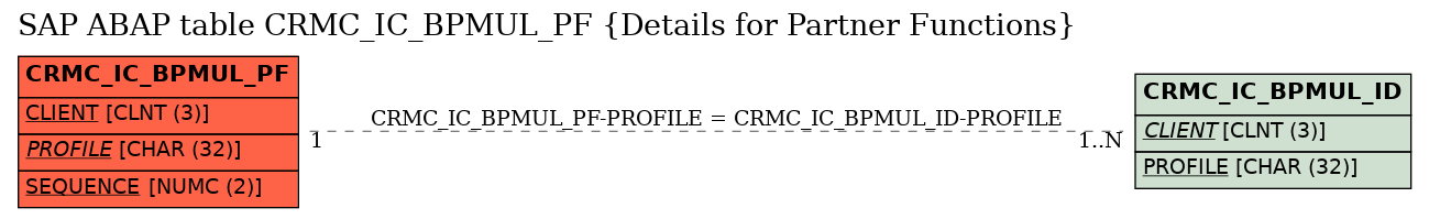 E-R Diagram for table CRMC_IC_BPMUL_PF (Details for Partner Functions)