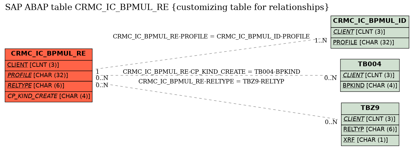 E-R Diagram for table CRMC_IC_BPMUL_RE (customizing table for relationships)